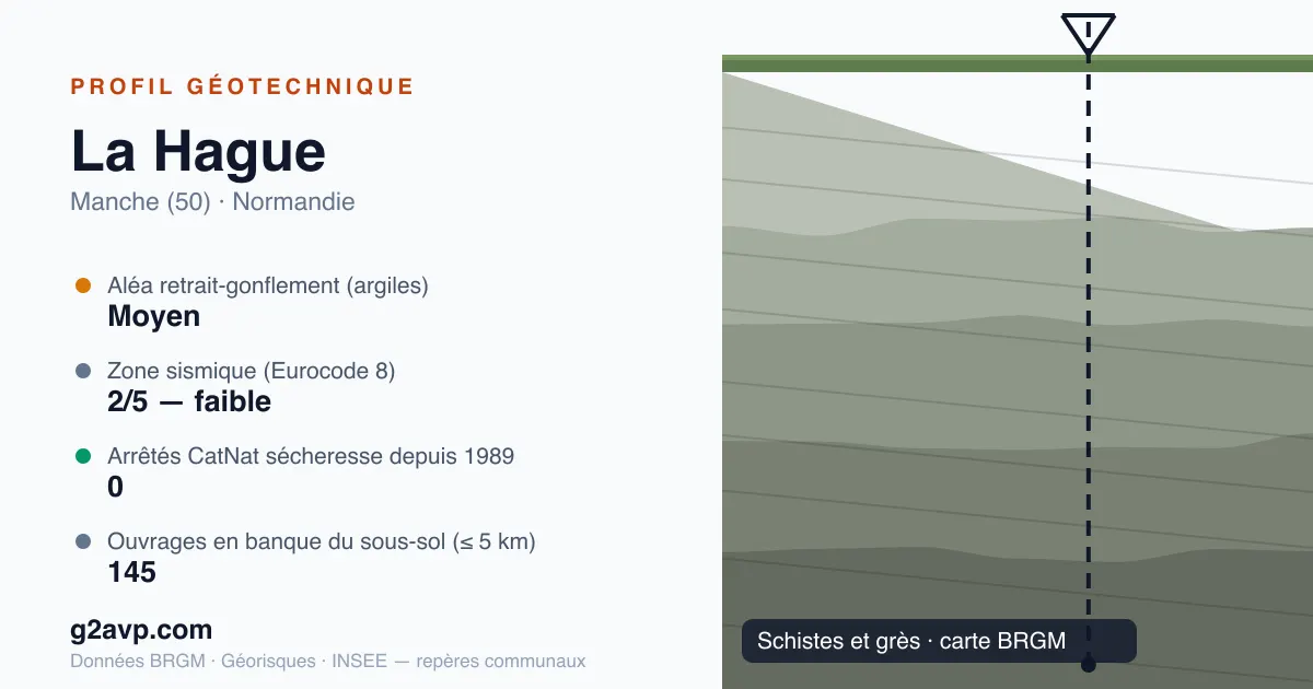 Profil géotechnique de La Hague — schistes et grès — aléa retrait-gonflement moyen — 0 arrêté CatNat sécheresse