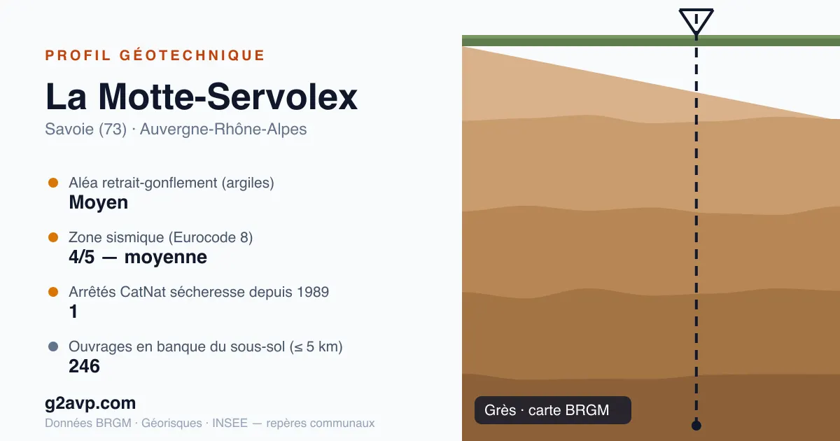 Profil géotechnique de La Motte-Servolex — grès — aléa retrait-gonflement moyen — 1 arrêté CatNat sécheresse