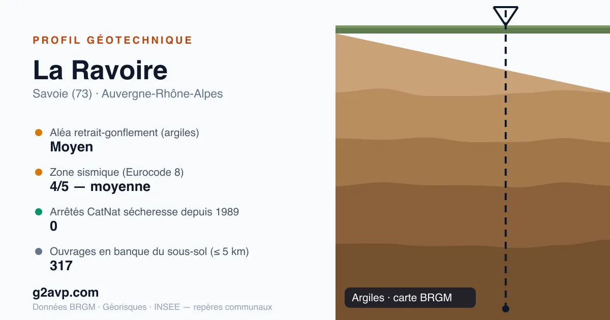 Profil géotechnique de La Ravoire — argiles — aléa retrait-gonflement moyen — 0 arrêté CatNat sécheresse