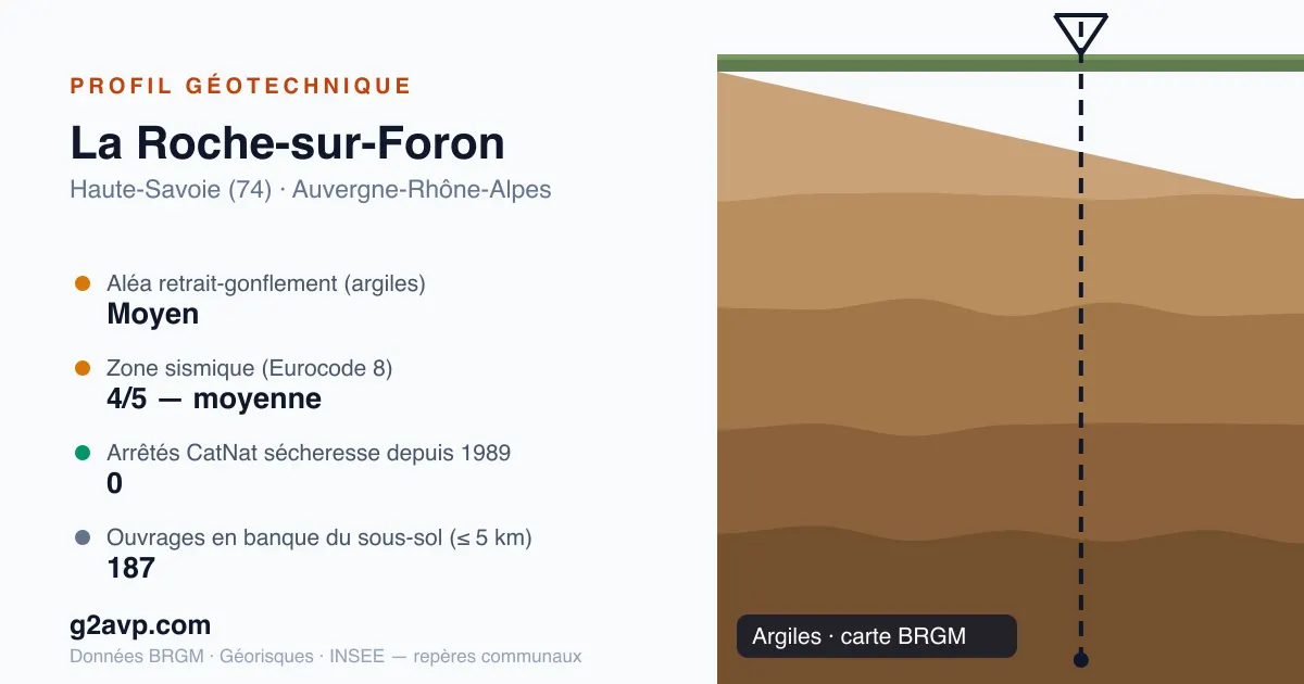 Profil géotechnique de La Roche-sur-Foron — argiles — aléa retrait-gonflement moyen — 0 arrêté CatNat sécheresse