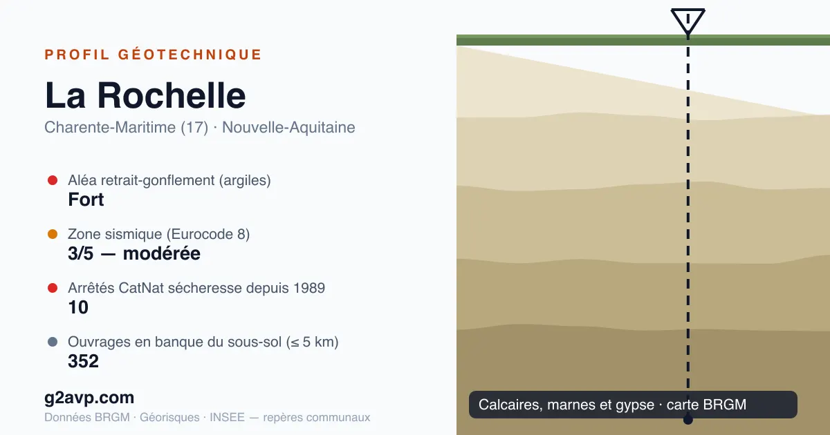 Profil géotechnique de La Rochelle — calcaires, marnes et gypse — aléa retrait-gonflement fort — 10 arrêtés CatNat sécheresse
