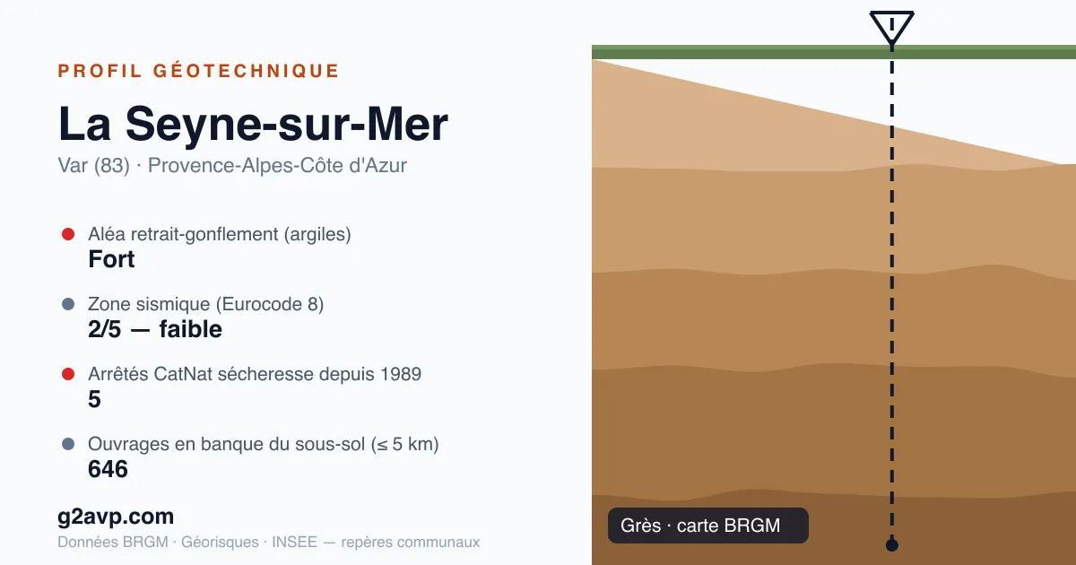 Profil géotechnique de La Seyne-sur-Mer — grès — aléa retrait-gonflement fort — 5 arrêtés CatNat sécheresse