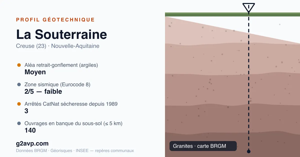 Profil géotechnique de La Souterraine — granites — aléa retrait-gonflement moyen — 3 arrêtés CatNat sécheresse
