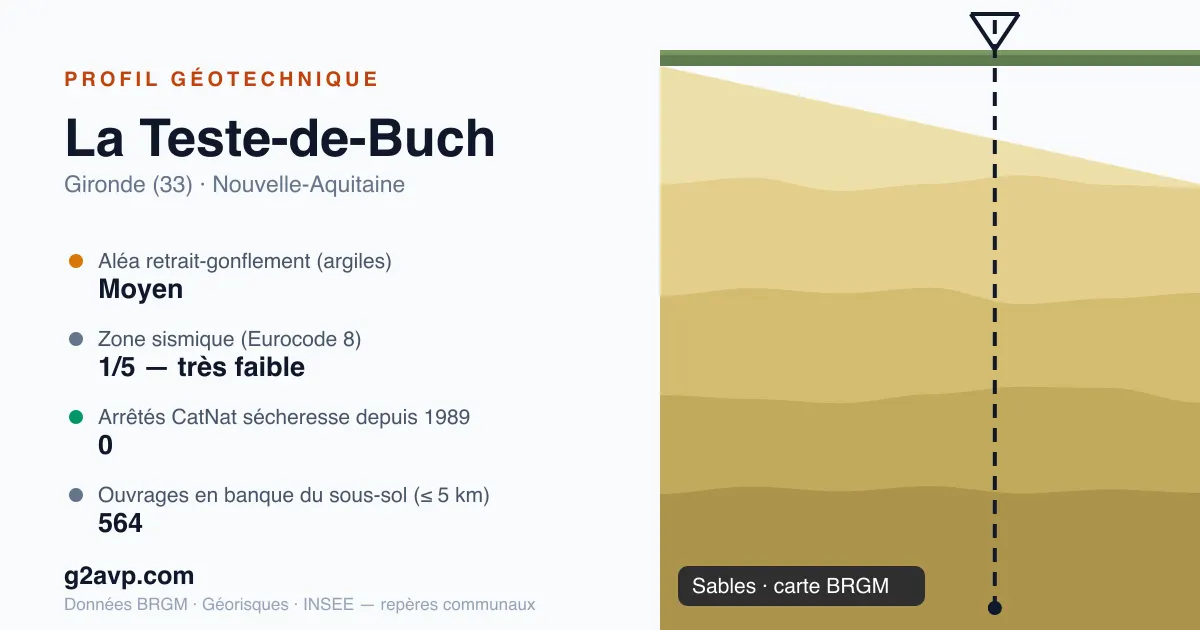 Profil géotechnique de La Teste-de-Buch — sables — aléa retrait-gonflement moyen — 0 arrêté CatNat sécheresse