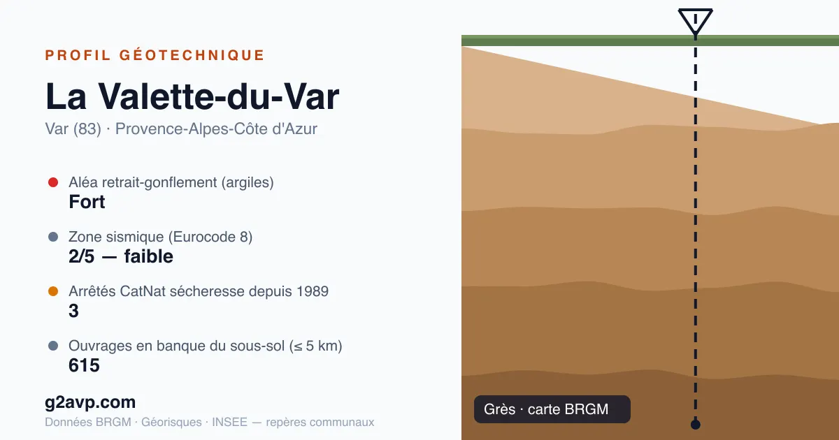 Profil géotechnique de La Valette-du-Var — grès — aléa retrait-gonflement fort — 3 arrêtés CatNat sécheresse