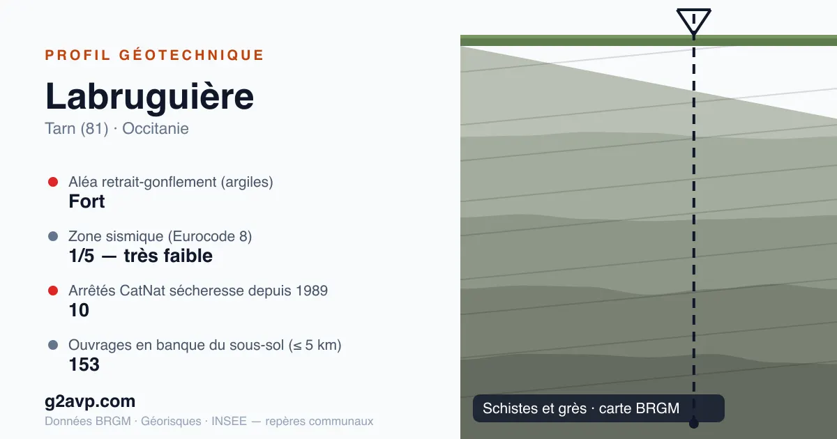 Profil géotechnique de Labruguière — schistes et grès — aléa retrait-gonflement fort — 10 arrêtés CatNat sécheresse