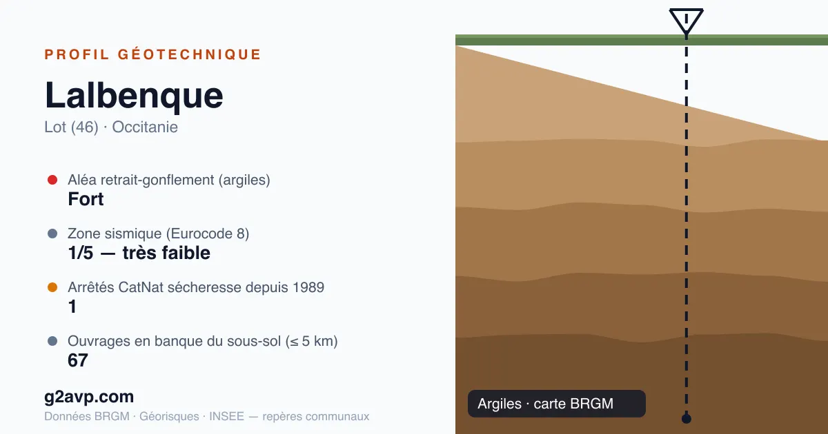 Profil géotechnique de Lalbenque — argiles — aléa retrait-gonflement fort — 1 arrêté CatNat sécheresse