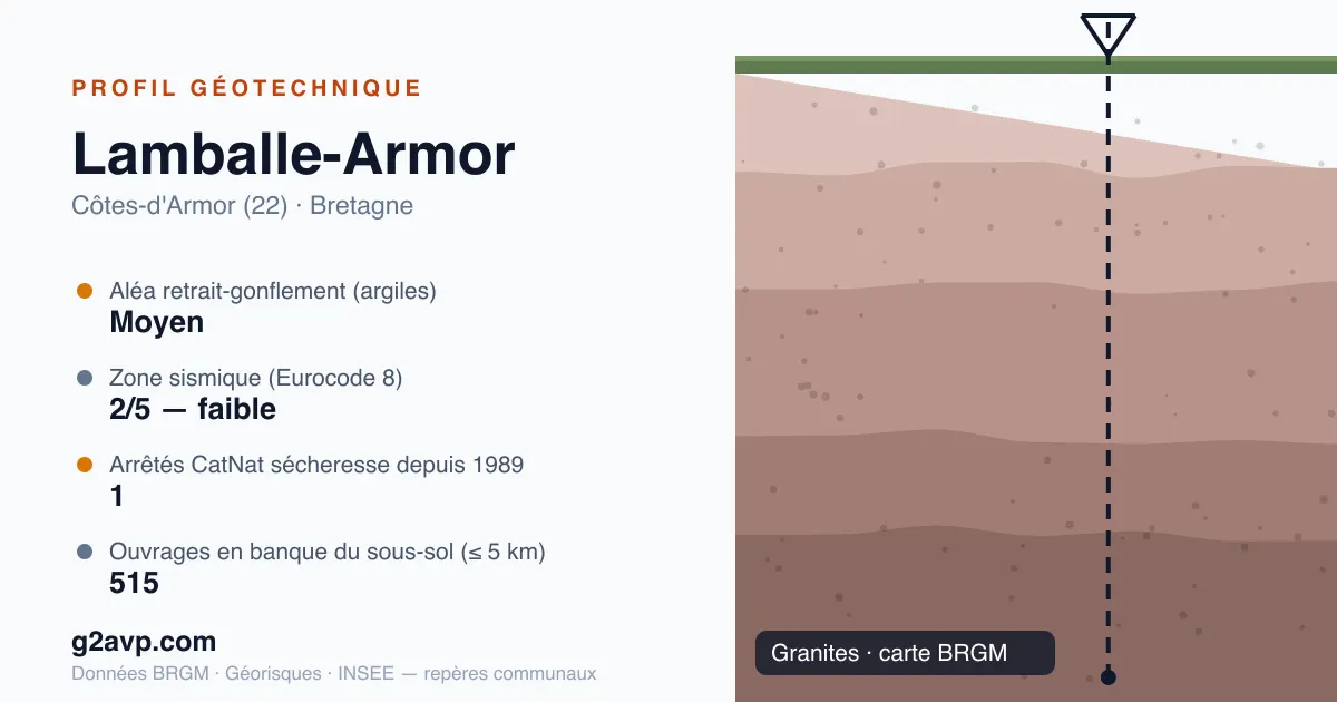 Profil géotechnique de Lamballe-Armor — granites — aléa retrait-gonflement moyen — 1 arrêté CatNat sécheresse