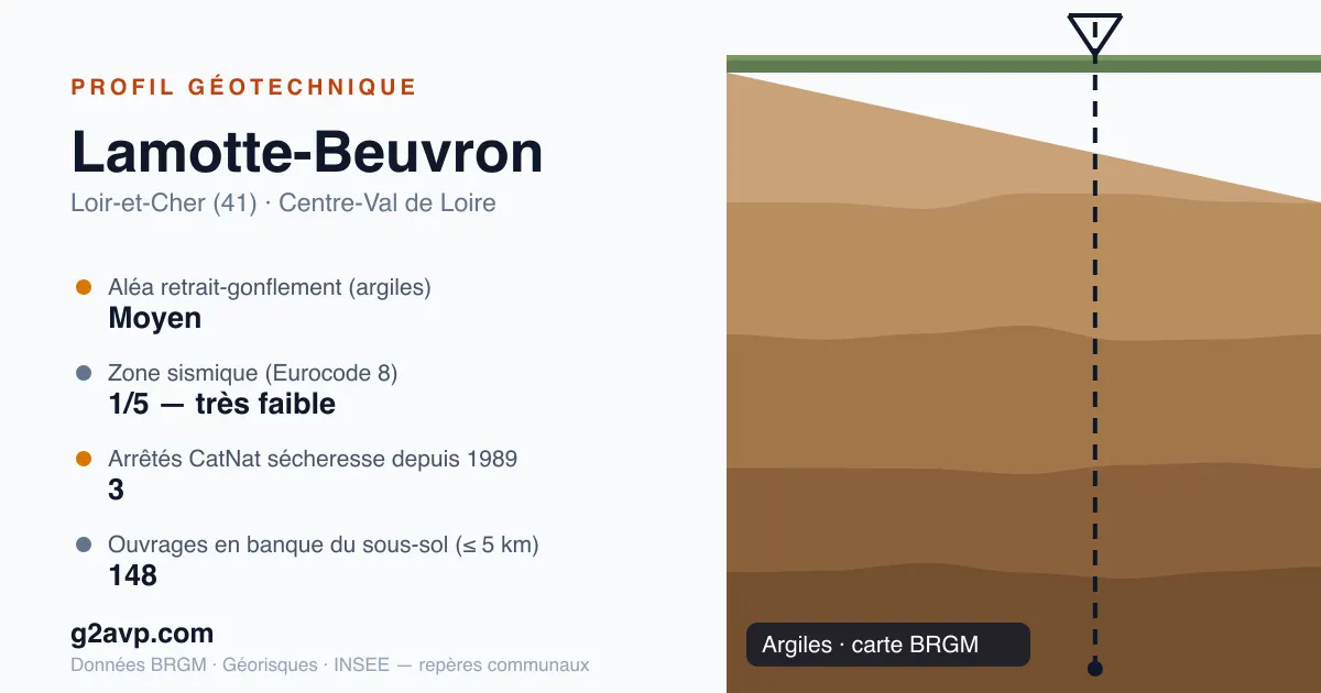 Profil géotechnique de Lamotte-Beuvron — argiles — aléa retrait-gonflement moyen — 3 arrêtés CatNat sécheresse