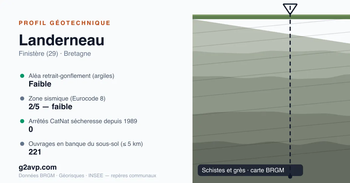 Profil géotechnique de Landerneau — schistes et grès — aléa retrait-gonflement faible — 0 arrêté CatNat sécheresse