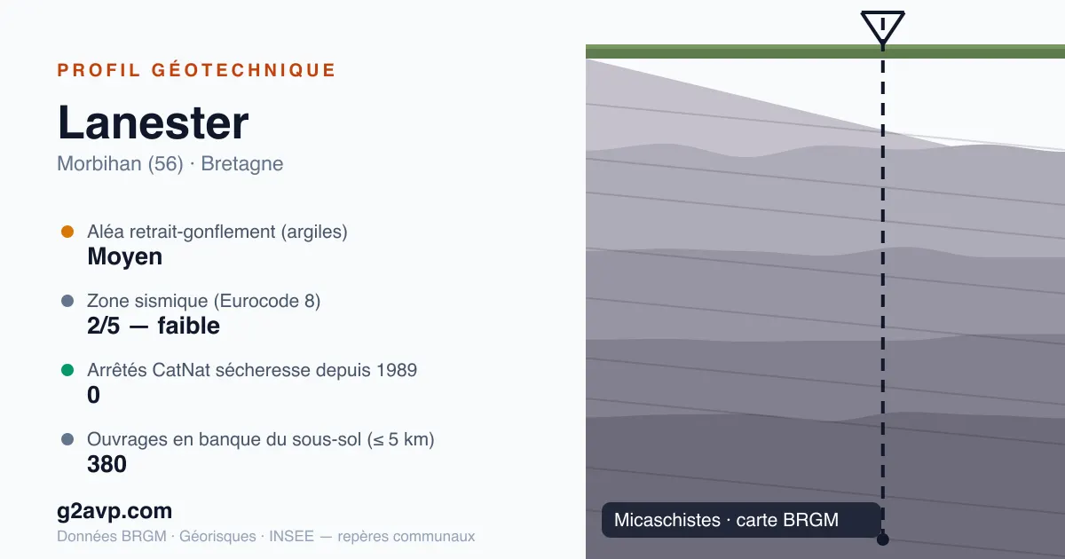 Profil géotechnique de Lanester — micaschistes — aléa retrait-gonflement moyen — 0 arrêté CatNat sécheresse