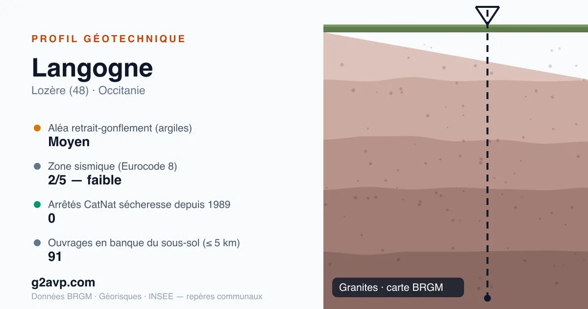 Profil géotechnique de Langogne — granites — aléa retrait-gonflement moyen — 0 arrêté CatNat sécheresse