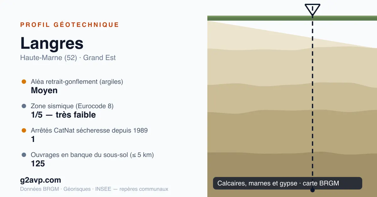 Profil géotechnique de Langres — calcaires, marnes et gypse — aléa retrait-gonflement moyen — 1 arrêté CatNat sécheresse