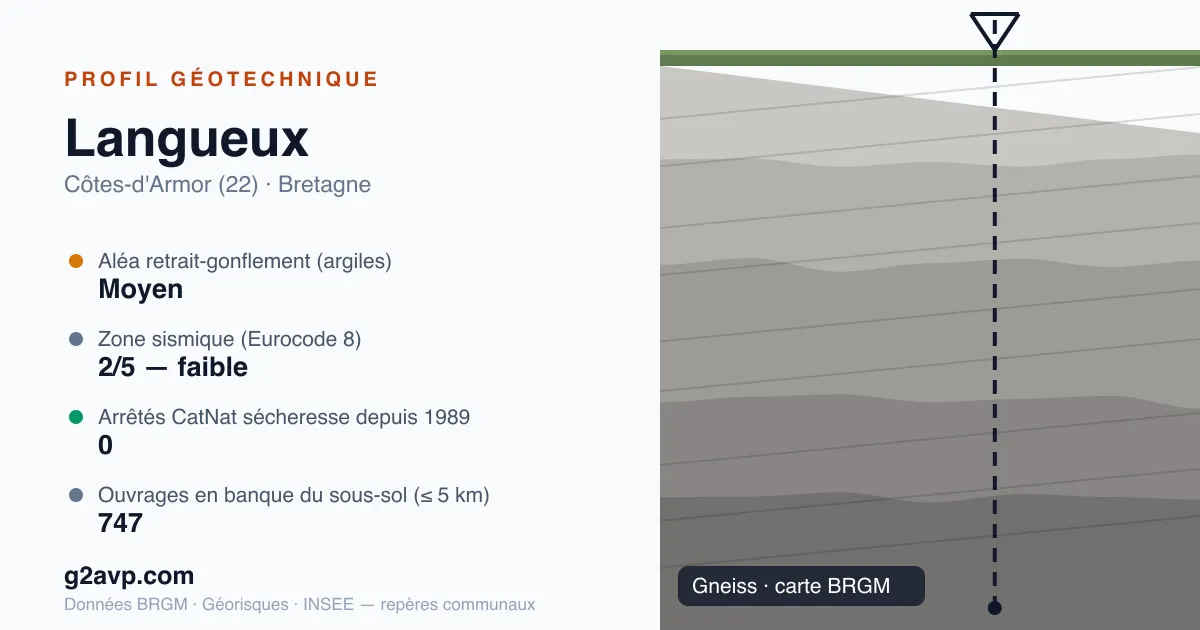 Profil géotechnique de Langueux — gneiss — aléa retrait-gonflement moyen — 0 arrêté CatNat sécheresse