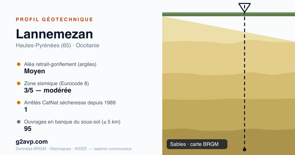 Profil géotechnique de Lannemezan — sables — aléa retrait-gonflement moyen — 1 arrêté CatNat sécheresse