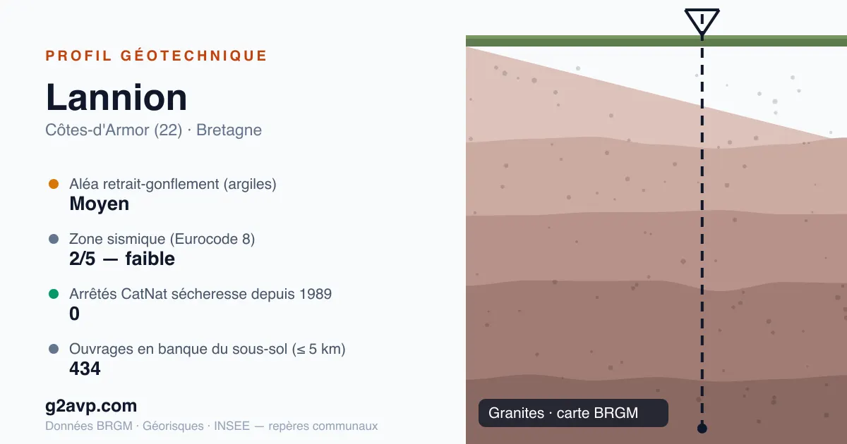 Profil géotechnique de Lannion — granites — aléa retrait-gonflement moyen — 0 arrêté CatNat sécheresse