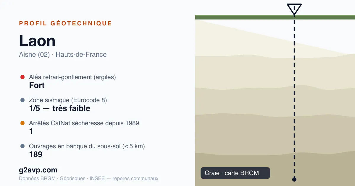 Profil géotechnique de Laon — craie — aléa retrait-gonflement fort — 1 arrêté CatNat sécheresse