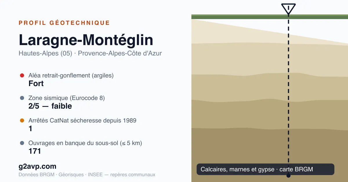 Profil géotechnique de Laragne-Montéglin — calcaires, marnes et gypse — aléa retrait-gonflement fort — 1 arrêté CatNat sécheresse