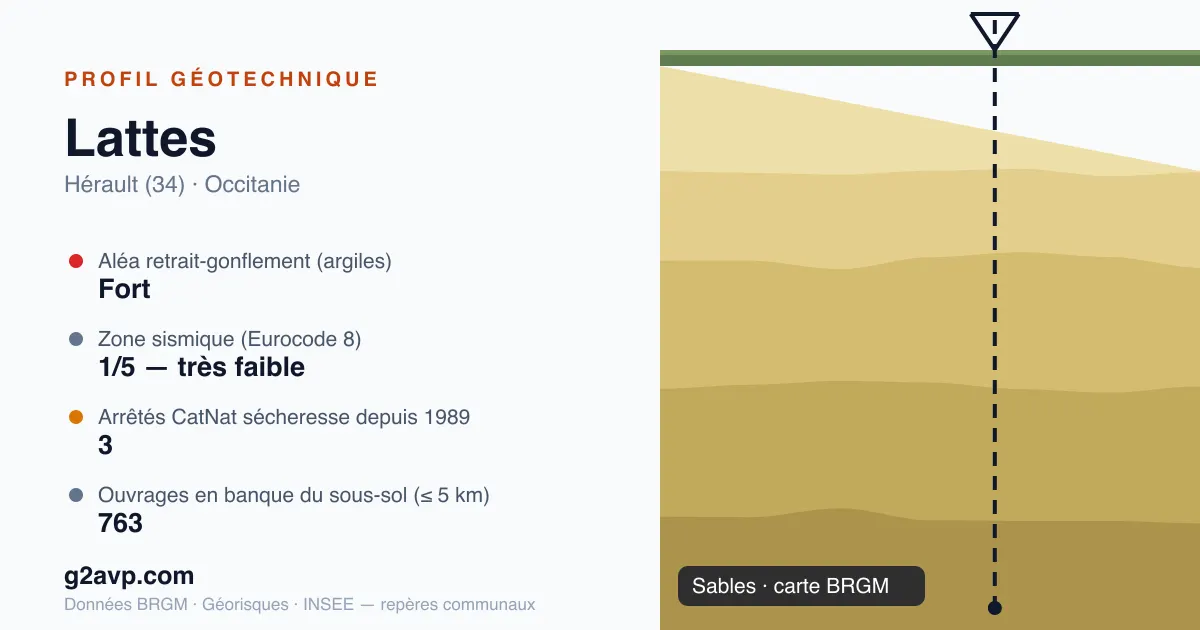 Profil géotechnique de Lattes — sables — aléa retrait-gonflement fort — 3 arrêtés CatNat sécheresse