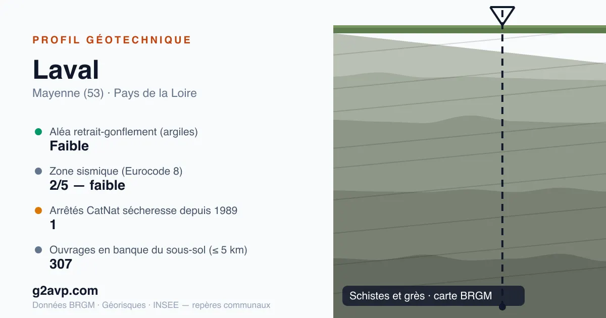 Profil géotechnique de Laval — schistes et grès — aléa retrait-gonflement faible — 1 arrêté CatNat sécheresse