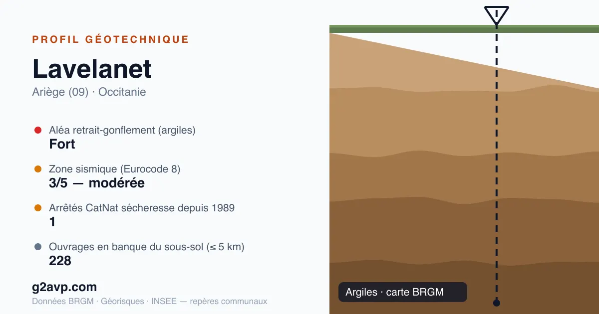 Profil géotechnique de Lavelanet — argiles — aléa retrait-gonflement fort — 1 arrêté CatNat sécheresse