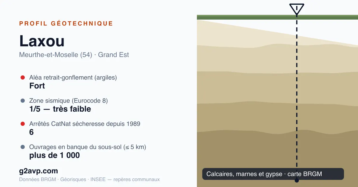 Profil géotechnique de Laxou — calcaires, marnes et gypse — aléa retrait-gonflement fort — 6 arrêtés CatNat sécheresse