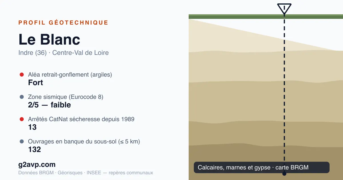 Profil géotechnique de Le Blanc — calcaires, marnes et gypse — aléa retrait-gonflement fort — 13 arrêtés CatNat sécheresse