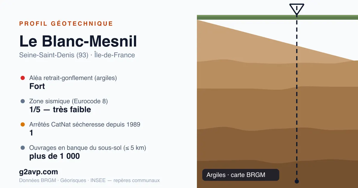 Profil géotechnique de Le Blanc-Mesnil — argiles — aléa retrait-gonflement fort — 1 arrêté CatNat sécheresse
