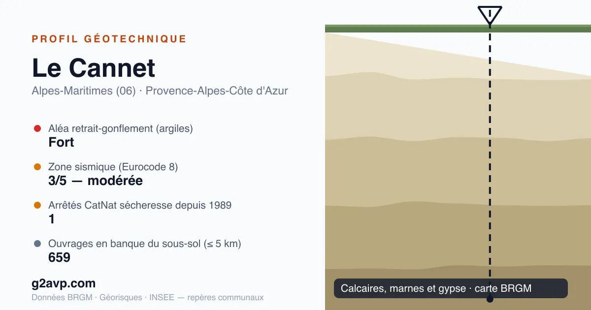 Profil géotechnique de Le Cannet — calcaires, marnes et gypse — aléa retrait-gonflement fort — 1 arrêté CatNat sécheresse