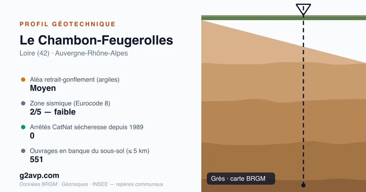 Profil géotechnique de Le Chambon-Feugerolles — grès — aléa retrait-gonflement moyen — 0 arrêté CatNat sécheresse