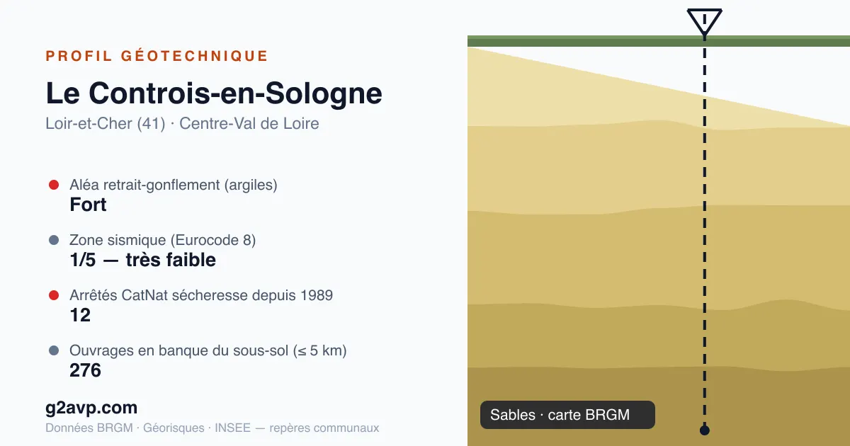 Profil géotechnique de Le Controis-en-Sologne — sables — aléa retrait-gonflement fort — 12 arrêtés CatNat sécheresse