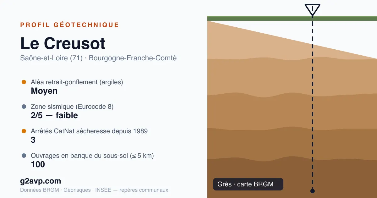 Profil géotechnique de Le Creusot — grès — aléa retrait-gonflement moyen — 3 arrêtés CatNat sécheresse