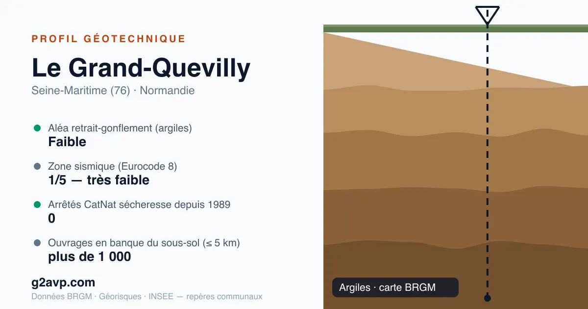 Profil géotechnique de Le Grand-Quevilly — argiles — aléa retrait-gonflement faible — 0 arrêté CatNat sécheresse