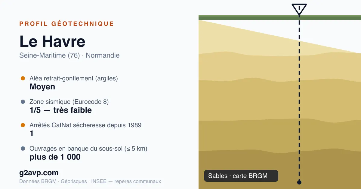 Profil géotechnique de Le Havre — sables — aléa retrait-gonflement moyen — 1 arrêté CatNat sécheresse