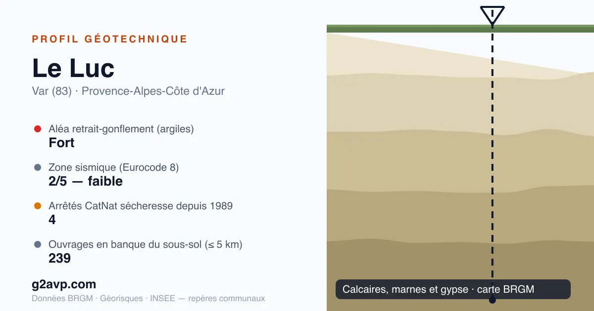 Profil géotechnique de Le Luc — calcaires, marnes et gypse — aléa retrait-gonflement fort — 4 arrêtés CatNat sécheresse