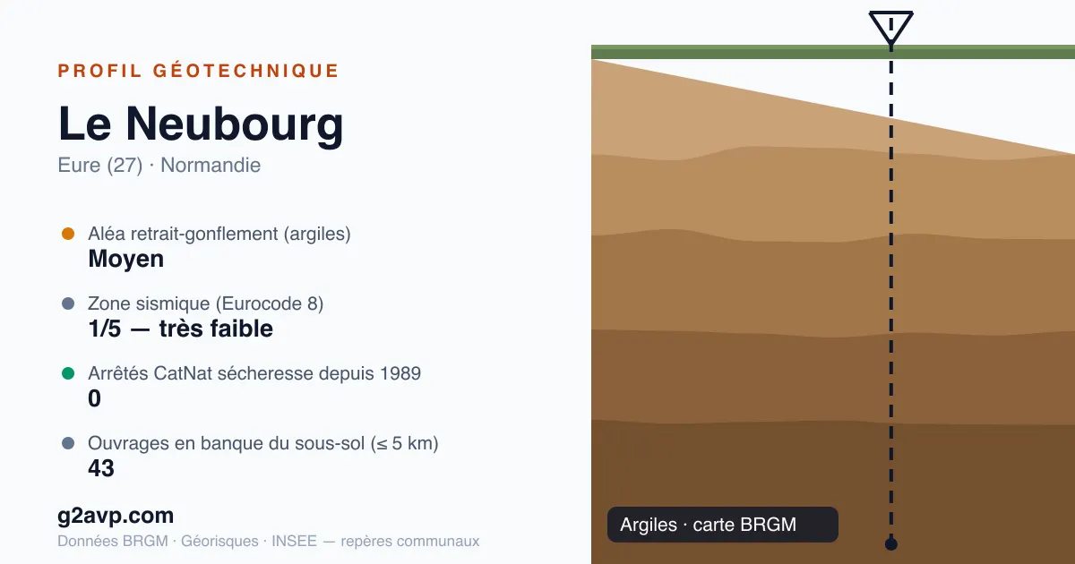 Profil géotechnique de Le Neubourg — argiles — aléa retrait-gonflement moyen — 0 arrêté CatNat sécheresse