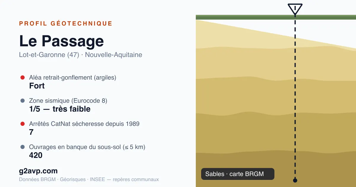 Profil géotechnique de Le Passage — sables — aléa retrait-gonflement fort — 7 arrêtés CatNat sécheresse