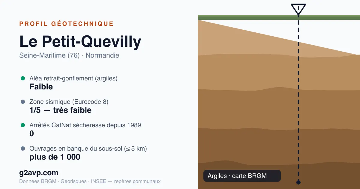 Profil géotechnique de Le Petit-Quevilly — argiles — aléa retrait-gonflement faible — 0 arrêté CatNat sécheresse