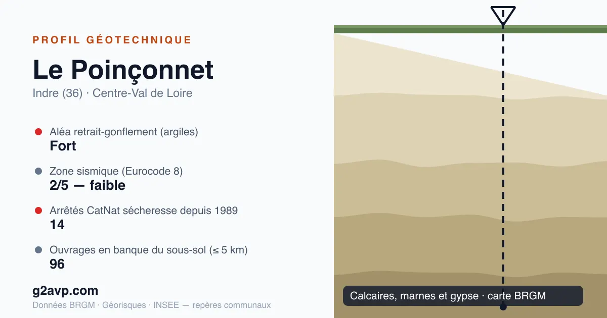 Profil géotechnique de Le Poinçonnet — calcaires, marnes et gypse — aléa retrait-gonflement fort — 14 arrêtés CatNat sécheresse