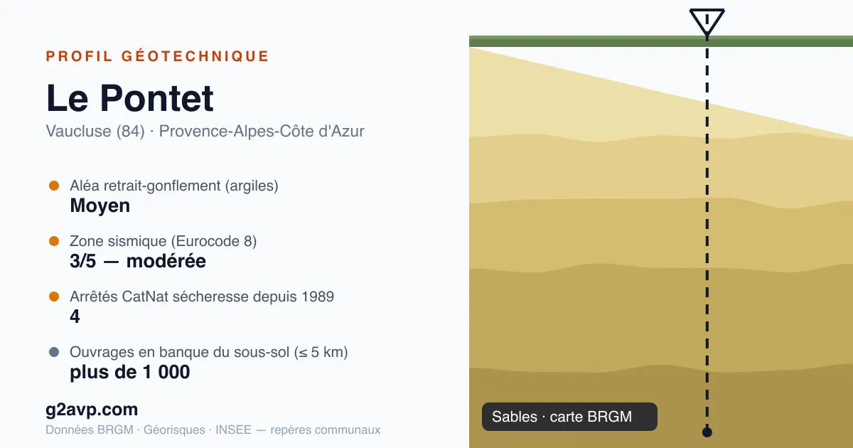 Profil géotechnique de Le Pontet — sables — aléa retrait-gonflement moyen — 4 arrêtés CatNat sécheresse