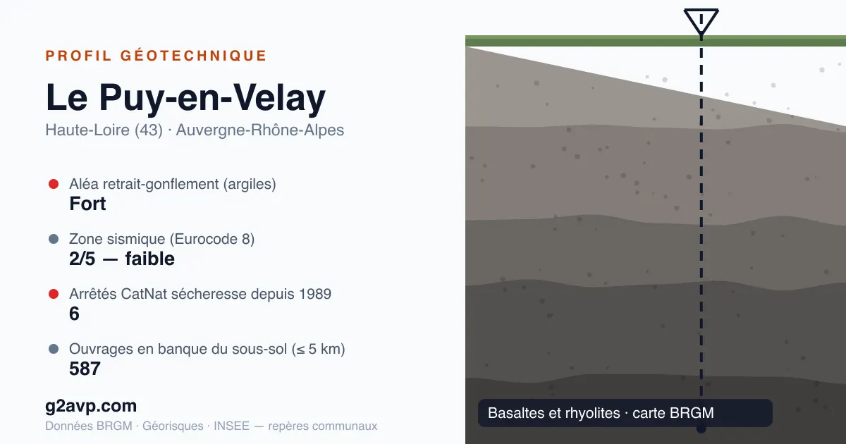 Profil géotechnique de Le Puy-en-Velay — basaltes et rhyolites — aléa retrait-gonflement fort — 6 arrêtés CatNat sécheresse