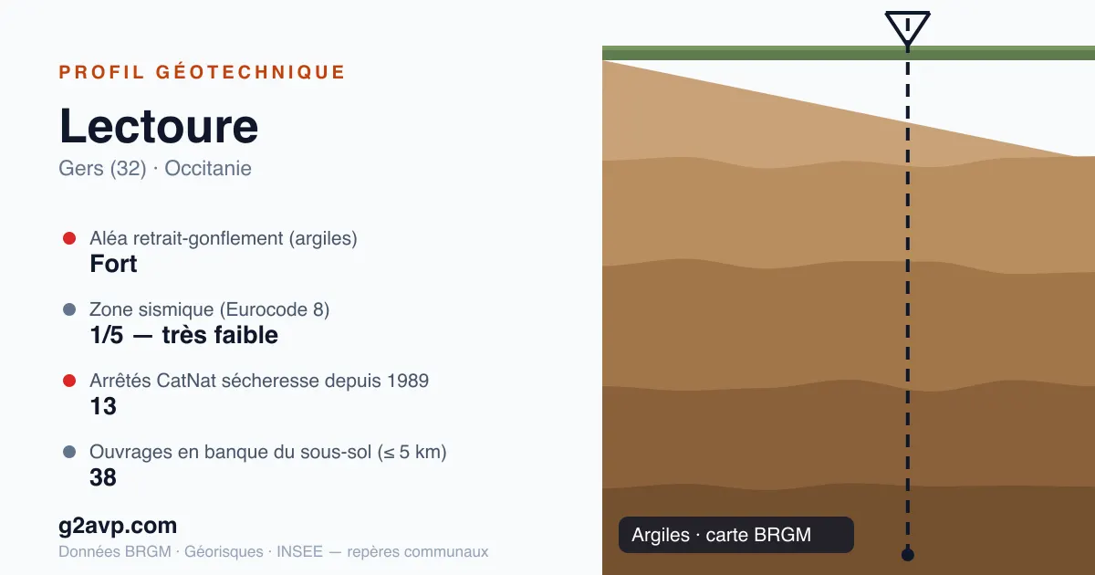 Profil géotechnique de Lectoure — argiles — aléa retrait-gonflement fort — 13 arrêtés CatNat sécheresse
