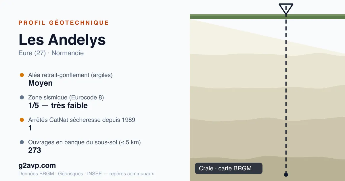 Profil géotechnique de Les Andelys — craie — aléa retrait-gonflement moyen — 1 arrêté CatNat sécheresse