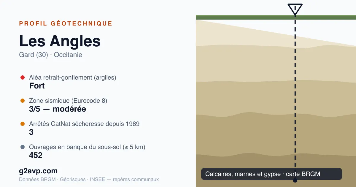 Profil géotechnique de Les Angles — calcaires, marnes et gypse — aléa retrait-gonflement fort — 3 arrêtés CatNat sécheresse