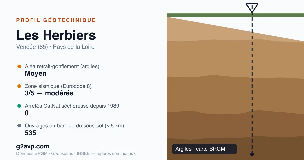 Profil géotechnique de Les Herbiers — argiles — aléa retrait-gonflement moyen — 0 arrêté CatNat sécheresse