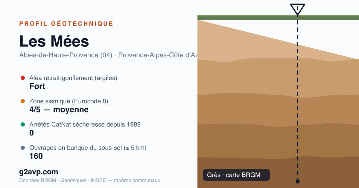 Profil géotechnique de Les Mées — grès — aléa retrait-gonflement fort — 0 arrêté CatNat sécheresse