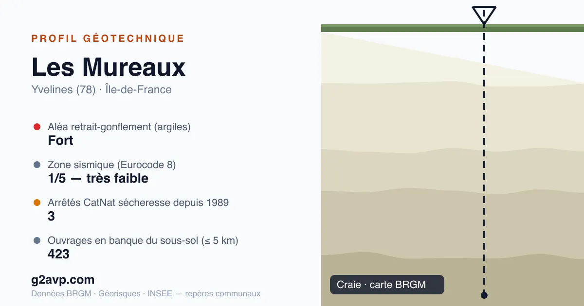 Profil géotechnique de Les Mureaux — craie — aléa retrait-gonflement fort — 3 arrêtés CatNat sécheresse