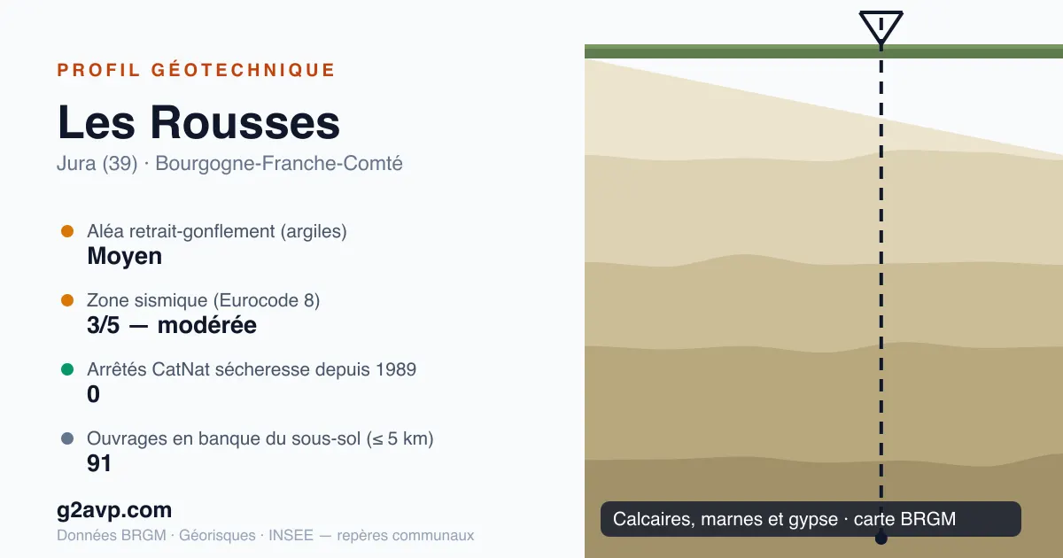 Profil géotechnique de Les Rousses — calcaires, marnes et gypse — aléa retrait-gonflement moyen — 0 arrêté CatNat sécheresse