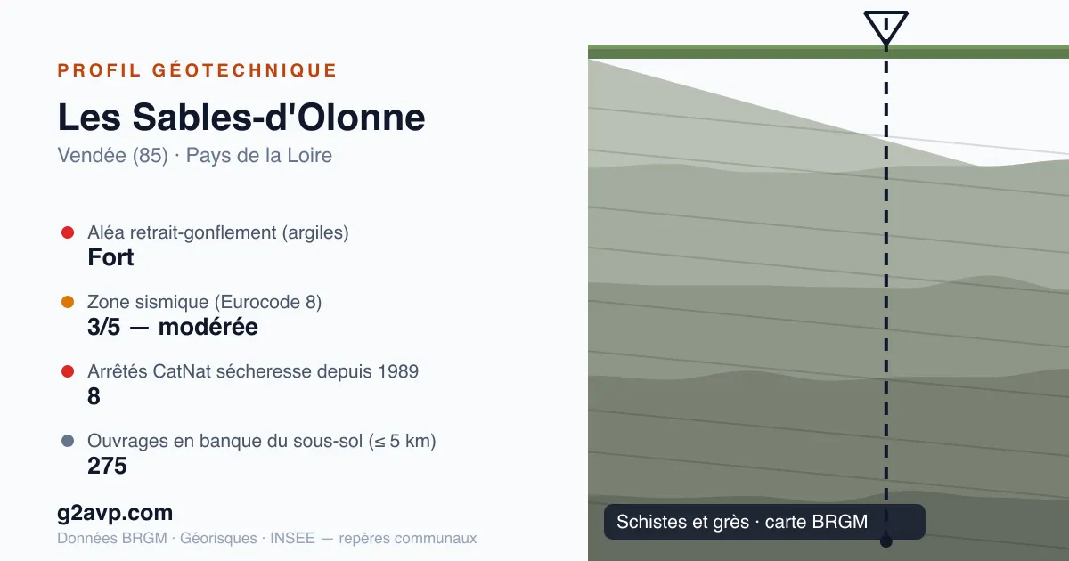 Profil géotechnique de Les Sables-d'Olonne — schistes et grès — aléa retrait-gonflement fort — 8 arrêtés CatNat sécheresse