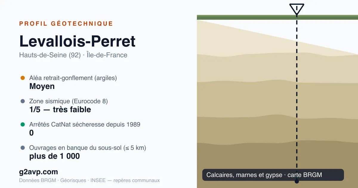 Profil géotechnique de Levallois-Perret — calcaires, marnes et gypse — aléa retrait-gonflement moyen — 0 arrêté CatNat sécheresse